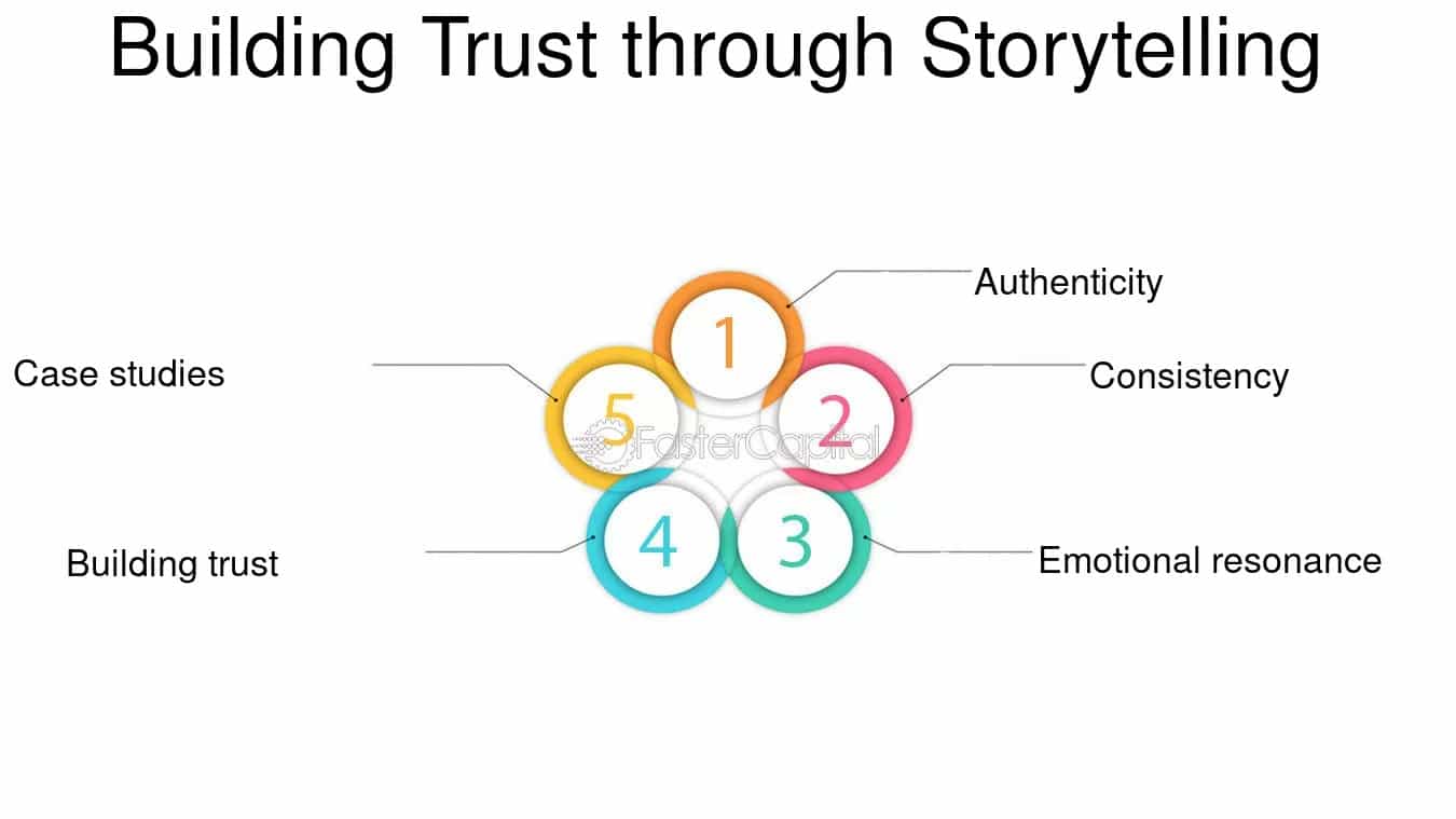 How to Use Storytelling to Build Trust and Traffica