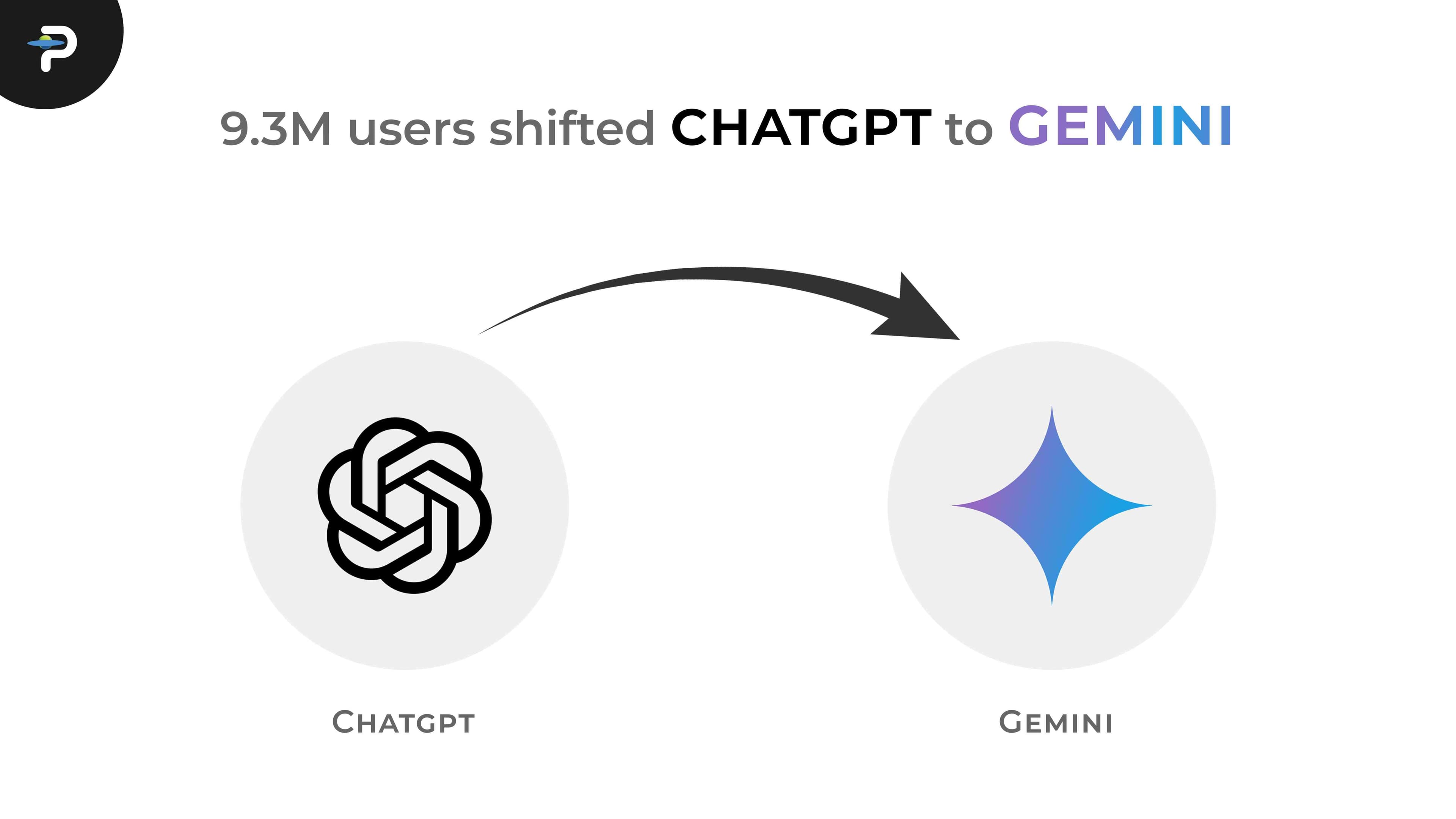 93-million-users-shifted-to-gemini-from-chatgpt-this-quarter